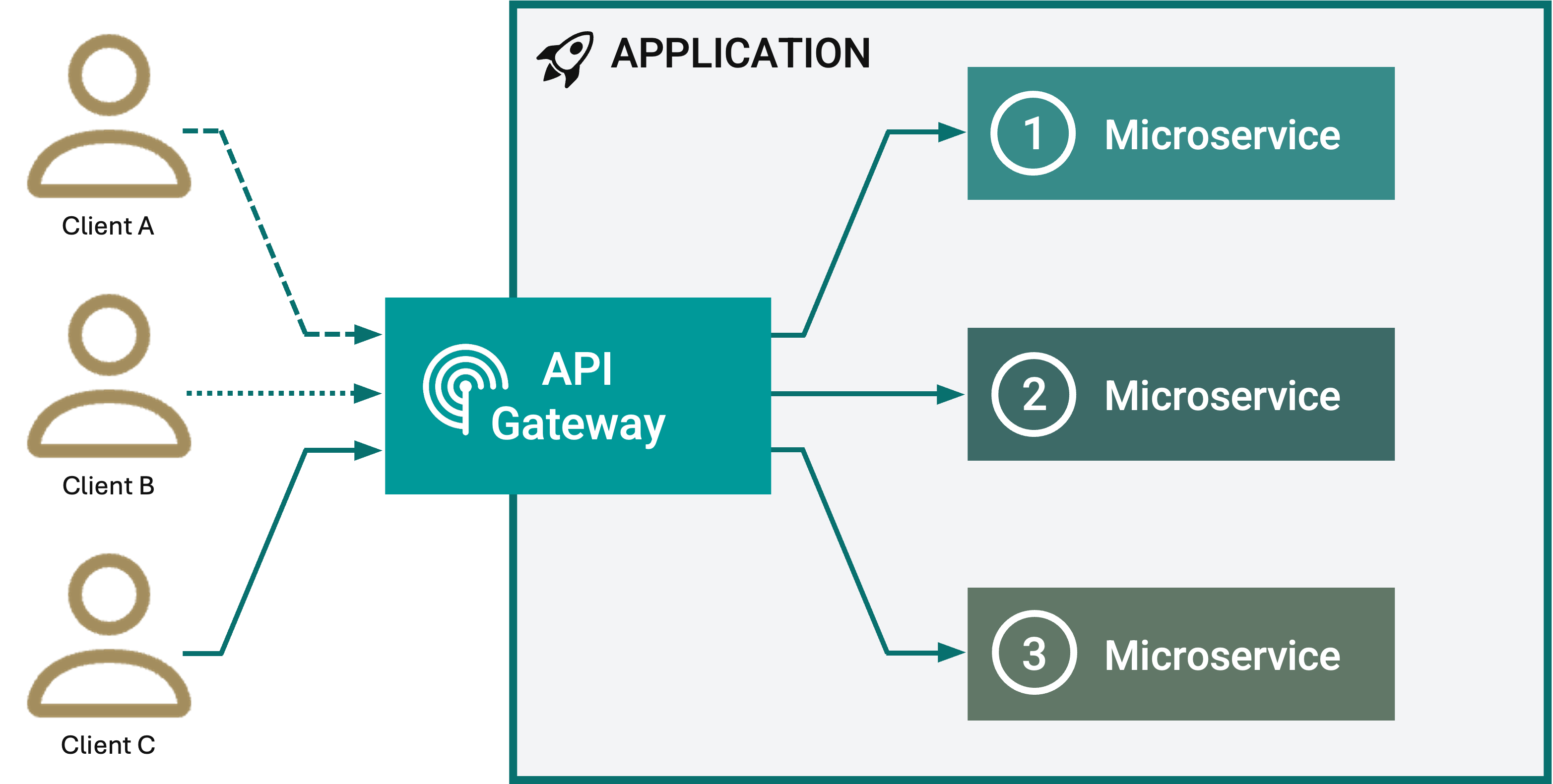 API Gateway Scheme