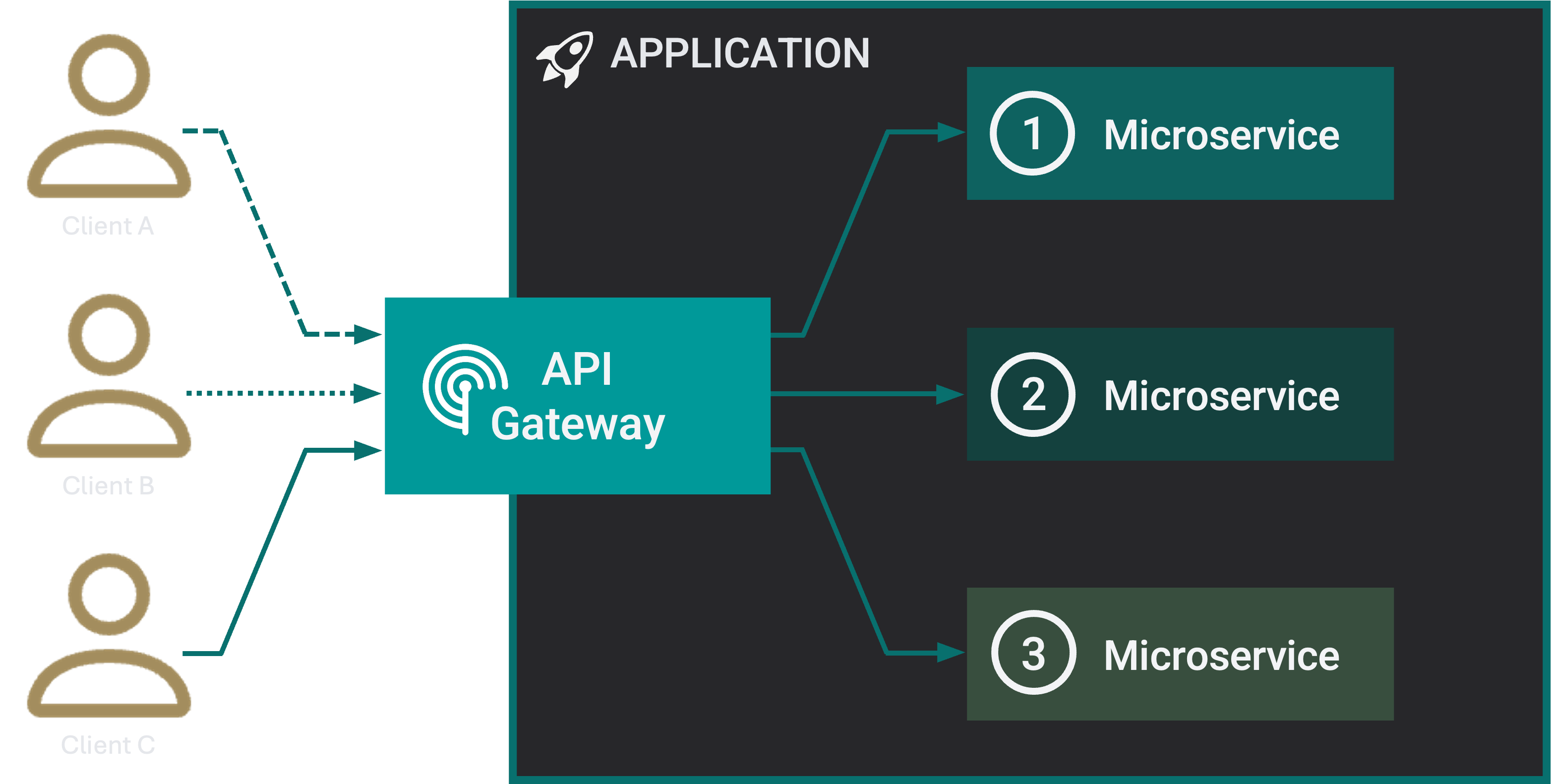 API Gateway Scheme