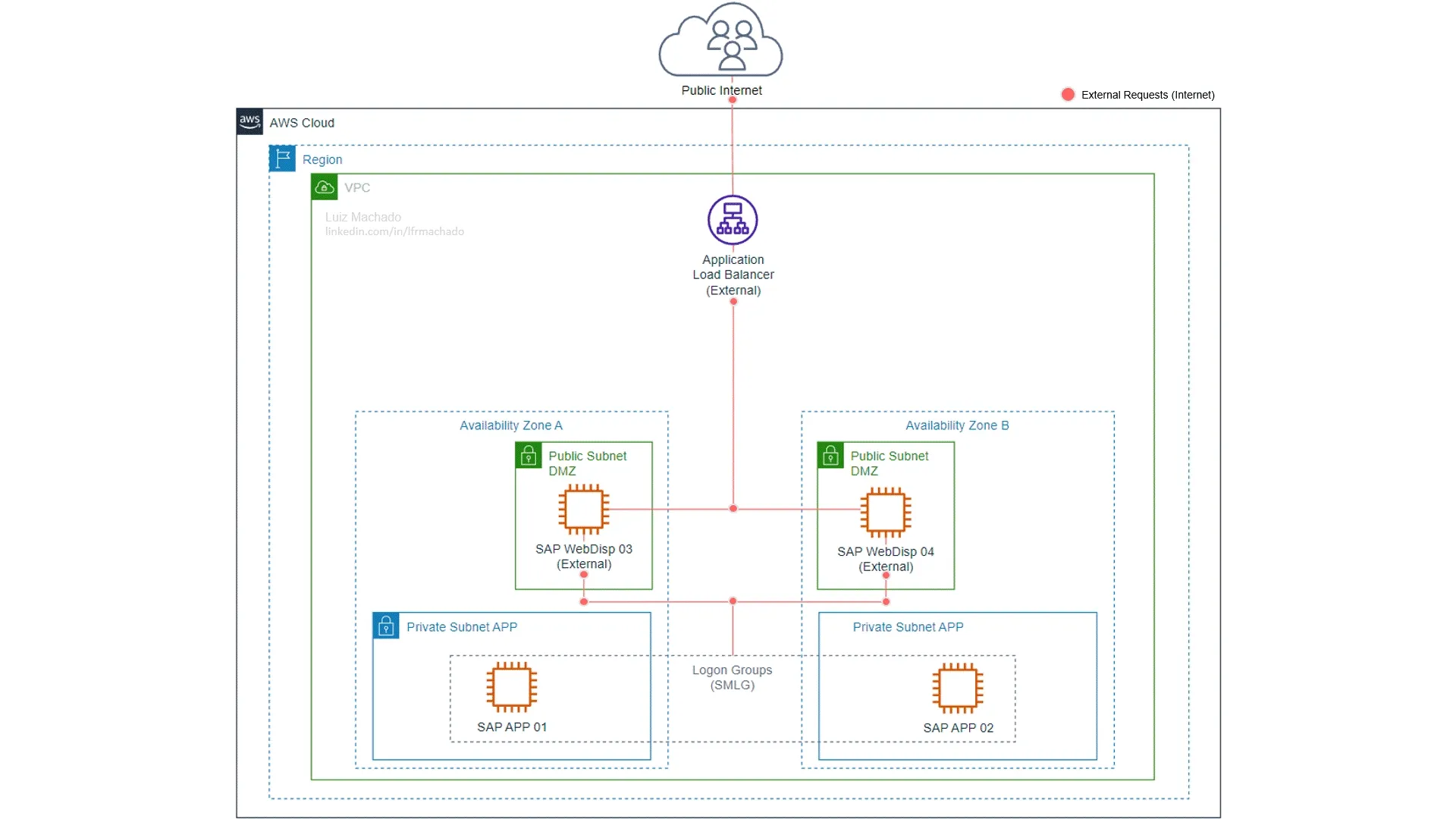 AWS external requests