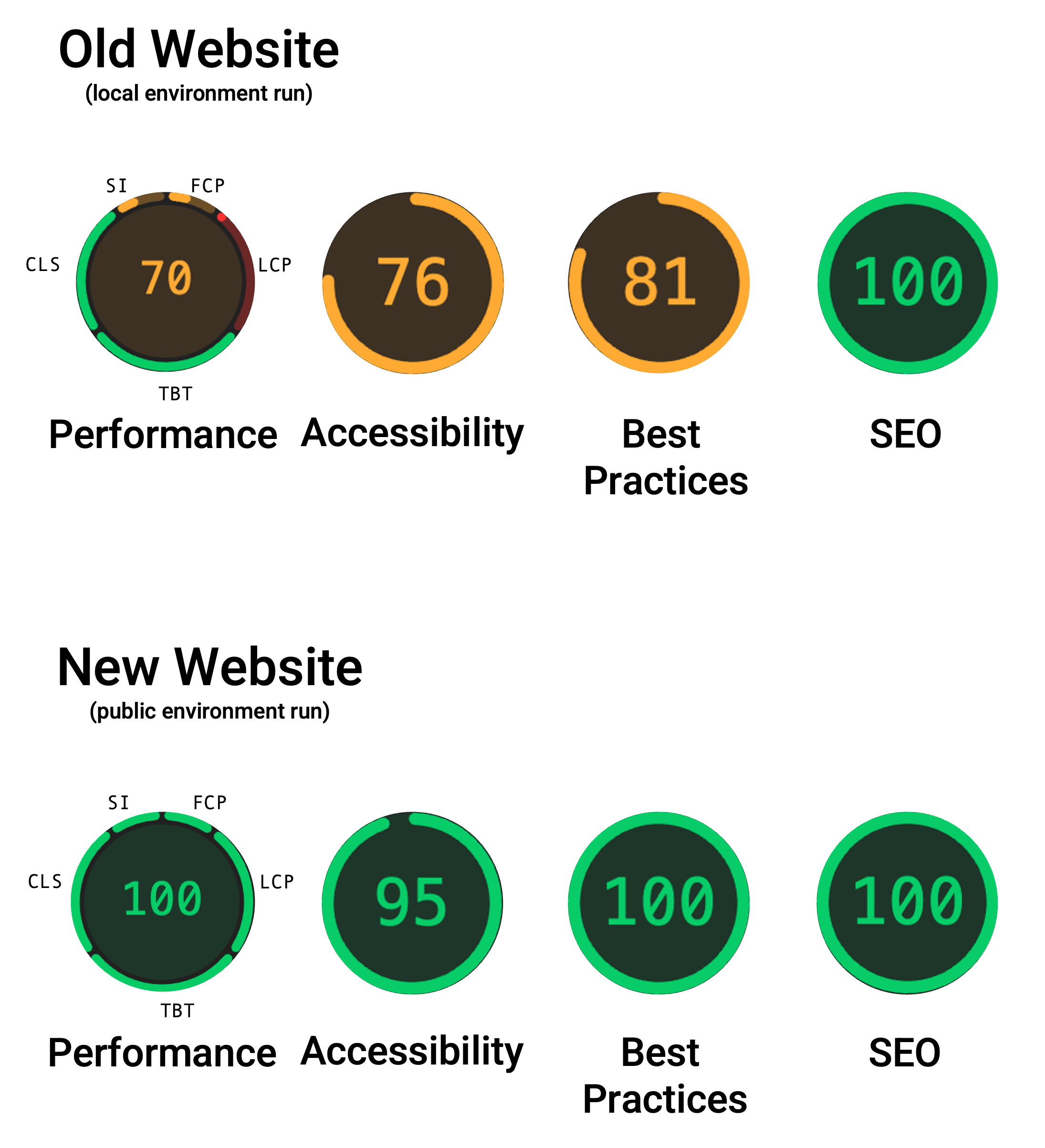 WebVitals indicators