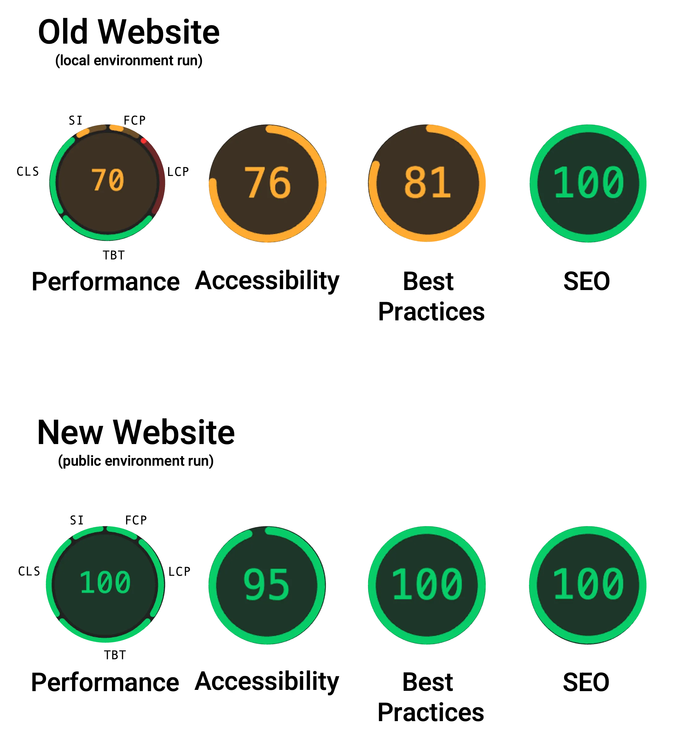 Before and after web vitals comparison