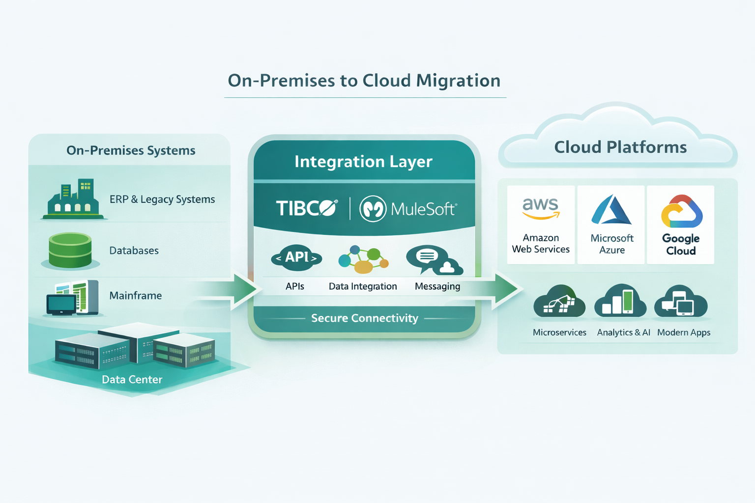 Diagram showing on-premises systems migrating to cloud platforms through an integration layer with APIs and middleware, connecting local systems to AWS, Azure, and Google Cloud.