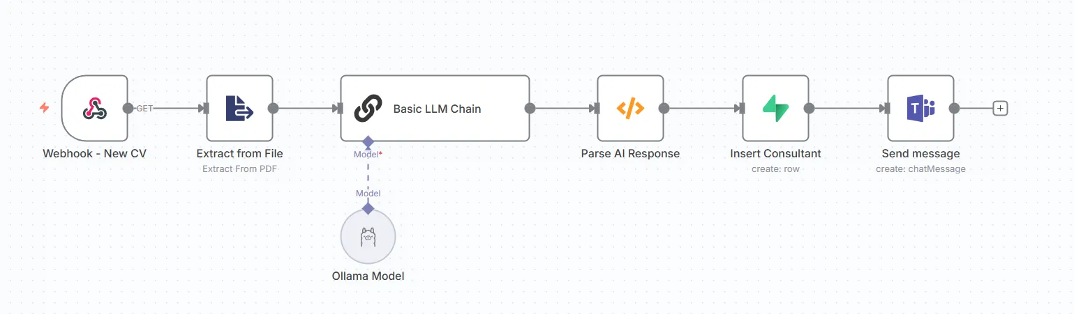 n8n workflow for CV processing