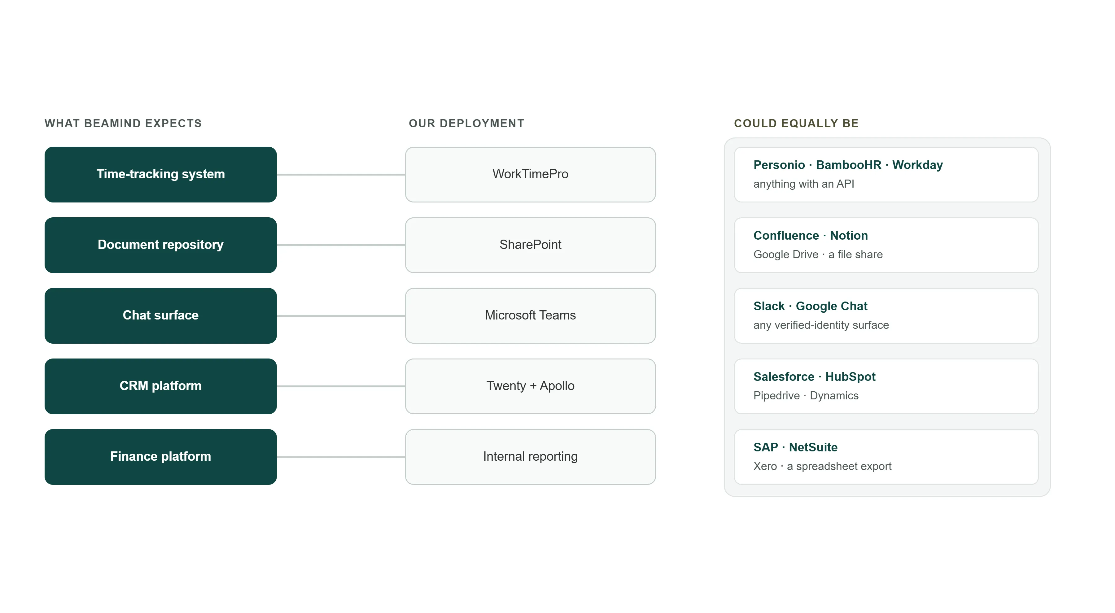 Beamind interchangeable integrations