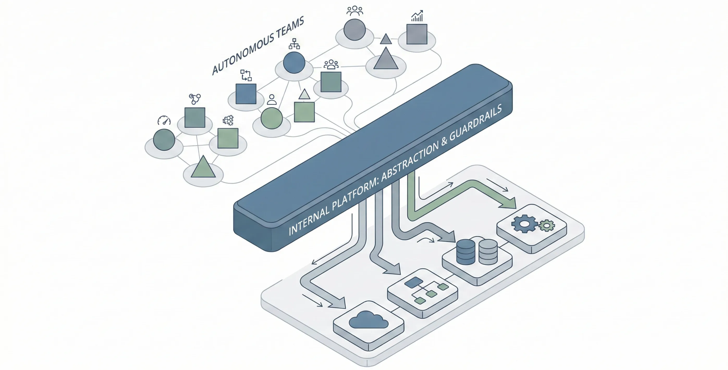 Internal platform providing abstraction and guardrails for autonomous teams