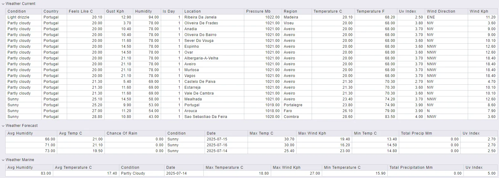inventory with environmental data by conditions