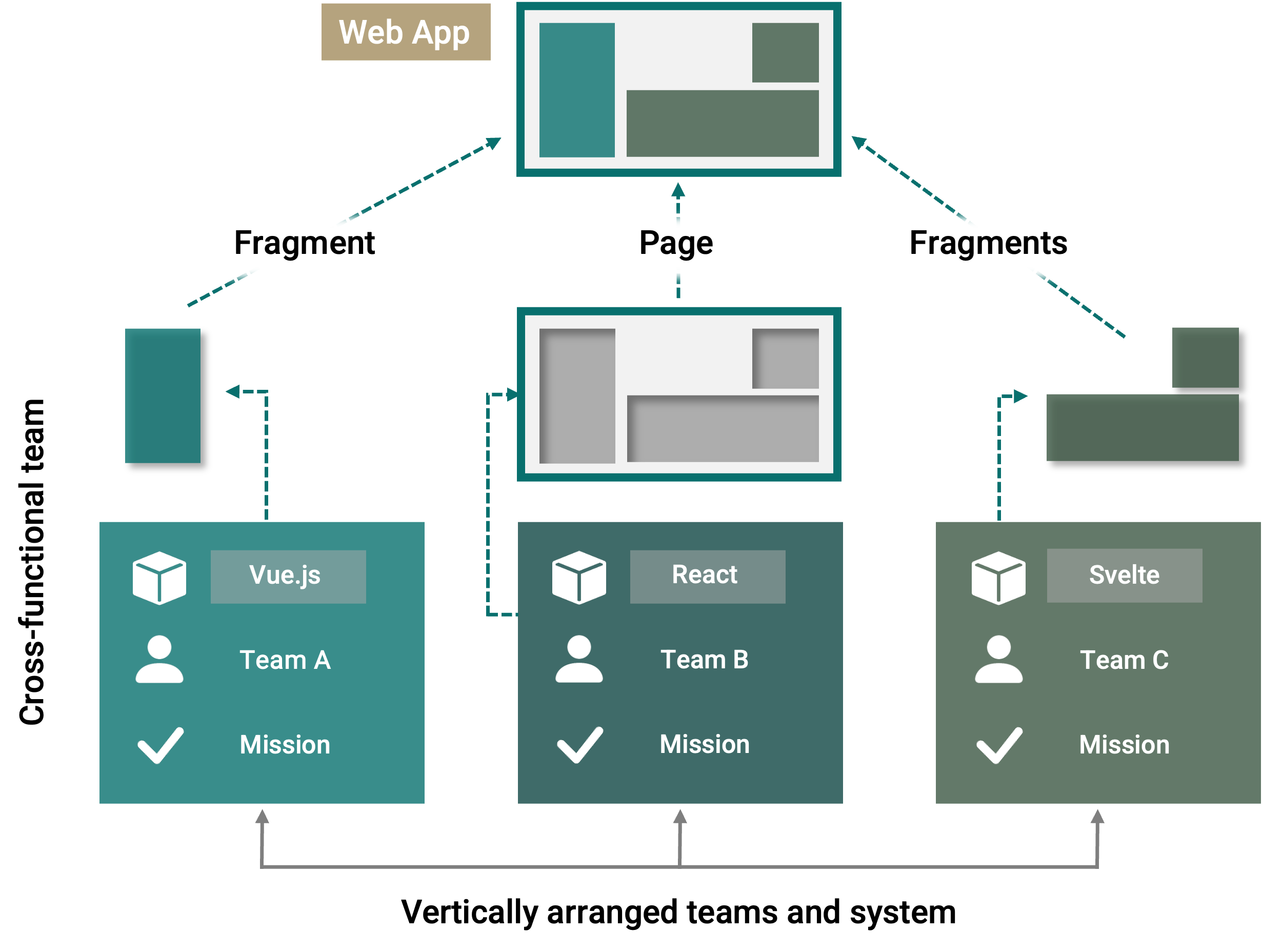 Micro-frontends architecture scheme
