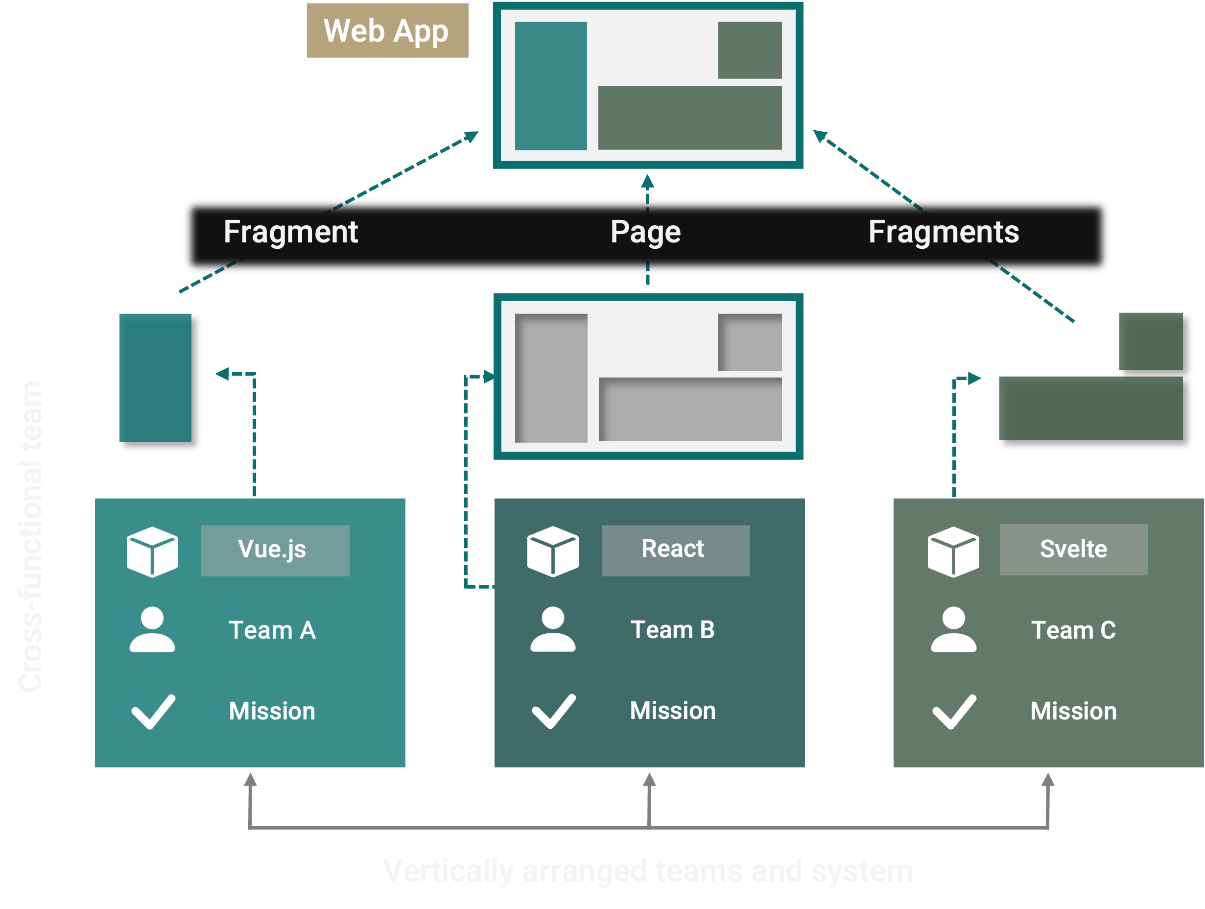 Micro-frontends architecture scheme