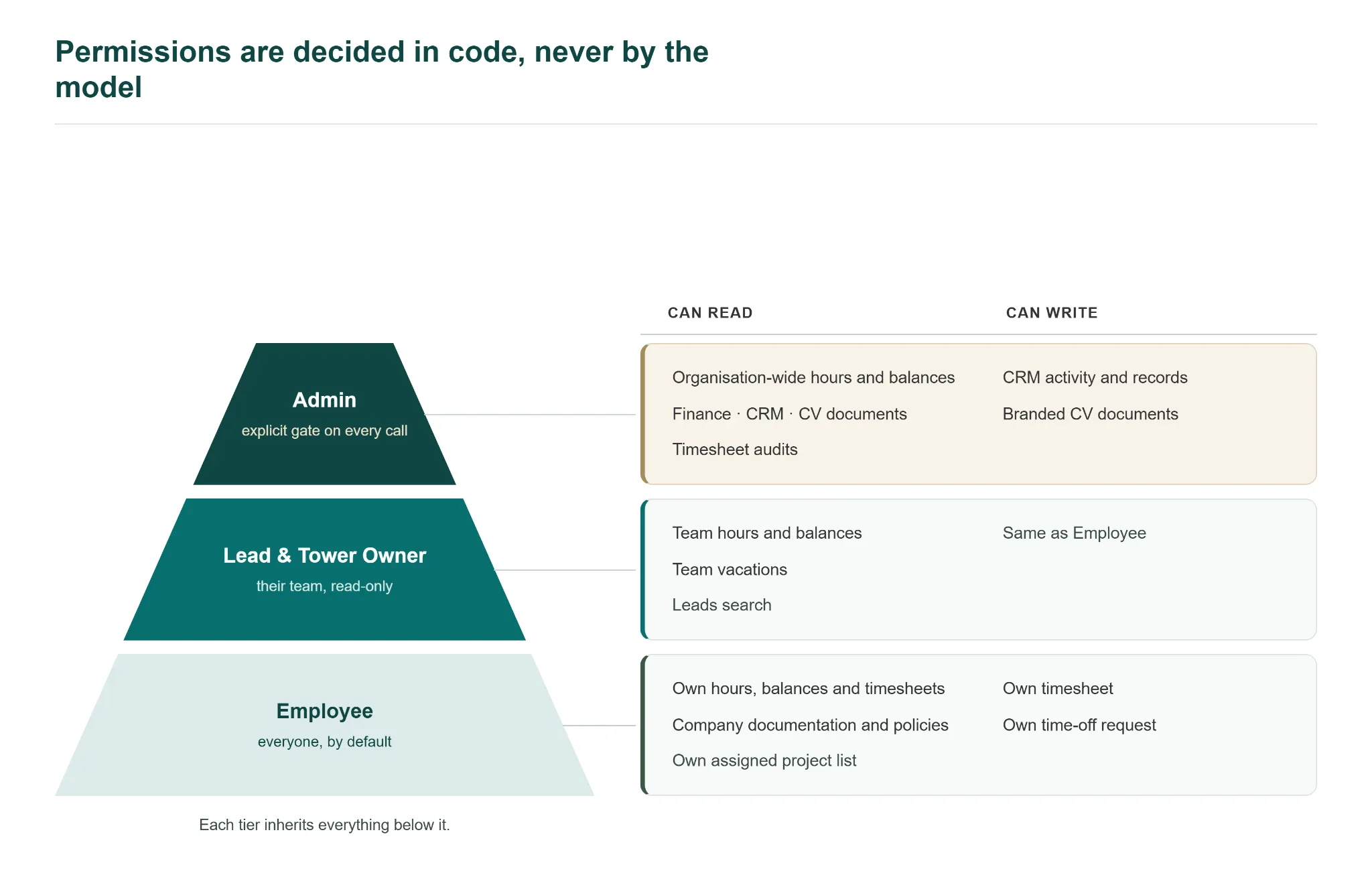 Beamind permission and access tiers