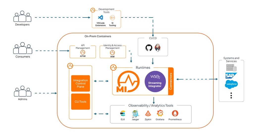 System integration diagram illustrating WSO2 used for API management and service orchestration between backend systems.”