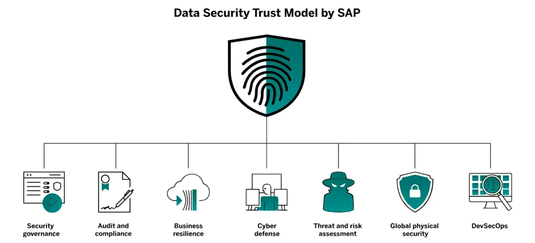 Diagram showing SAP automation