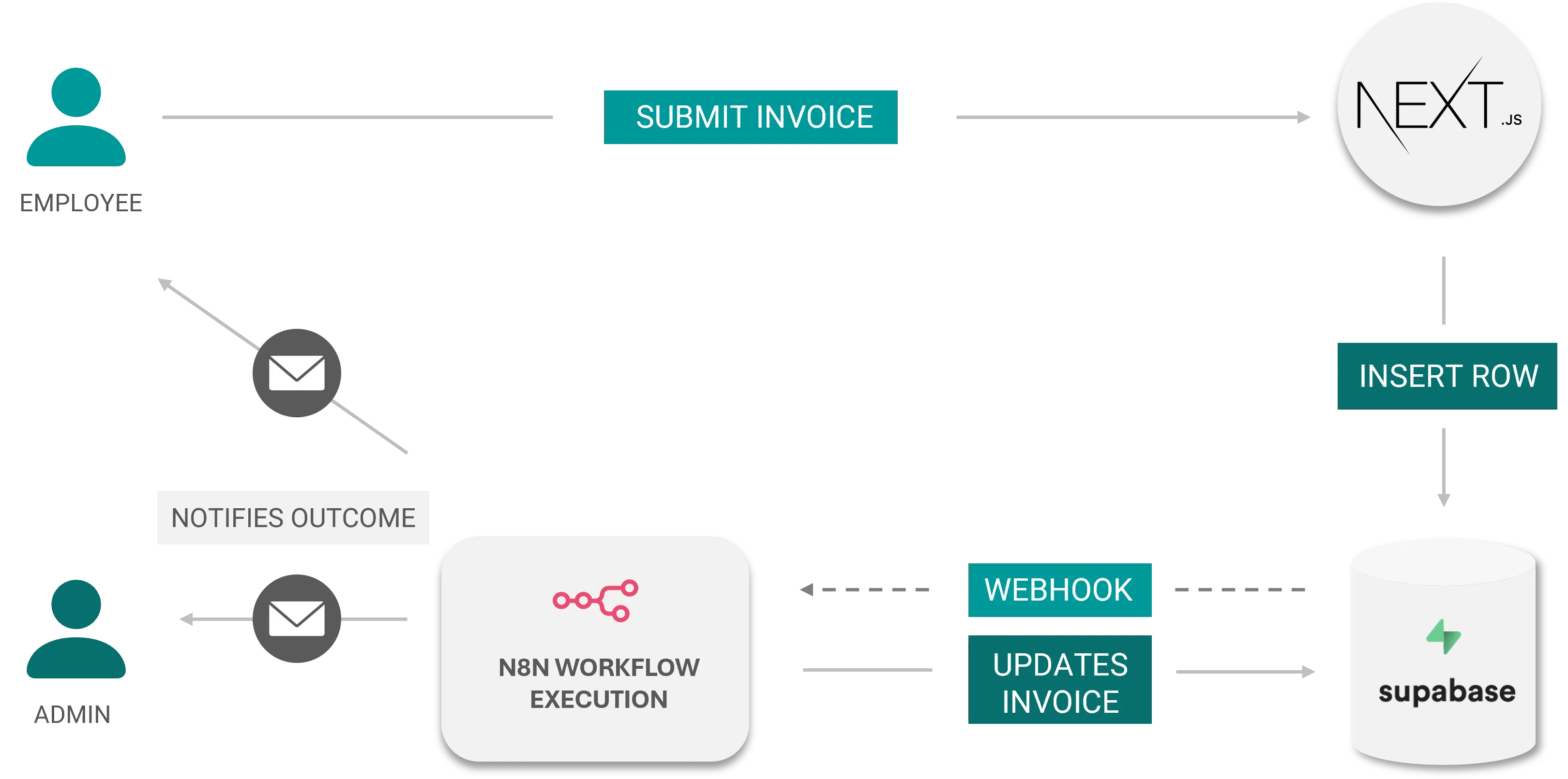 Tech Stack diagram