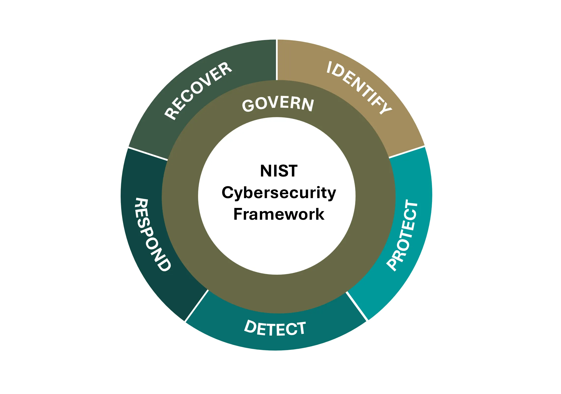 nist csf lifecycle