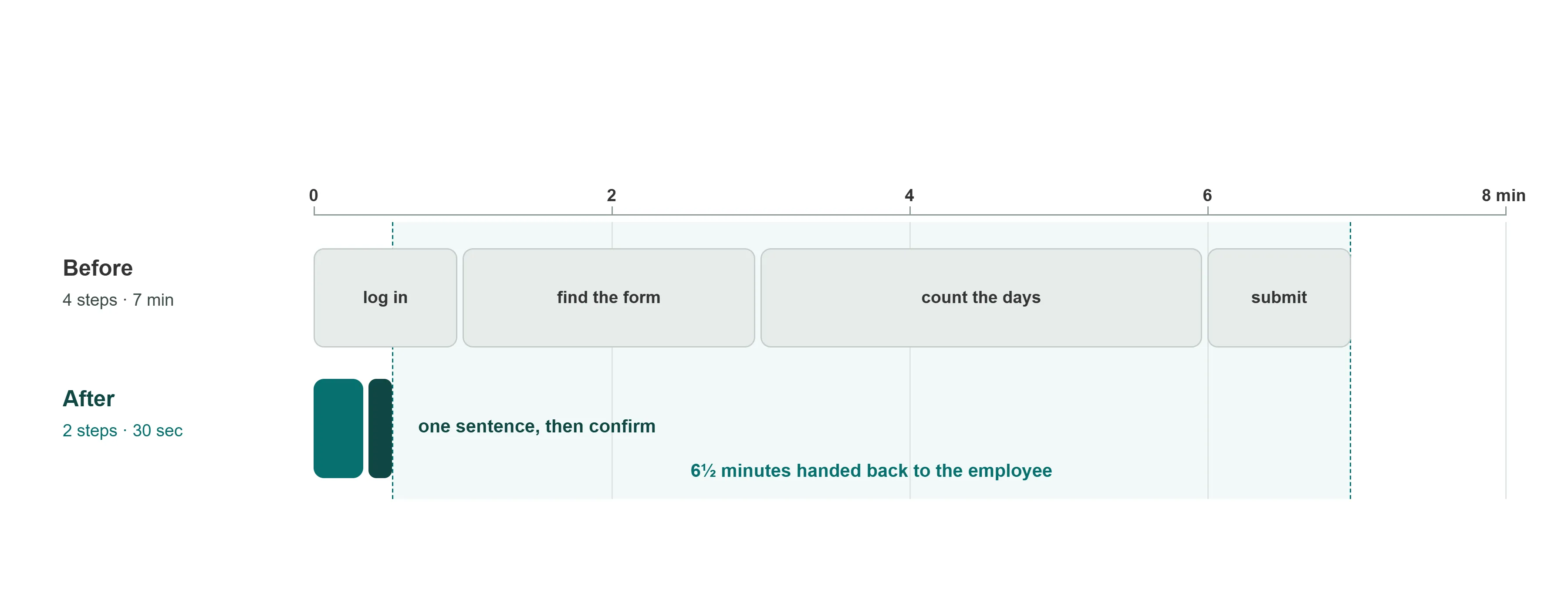 Time-off request before and after Beamind