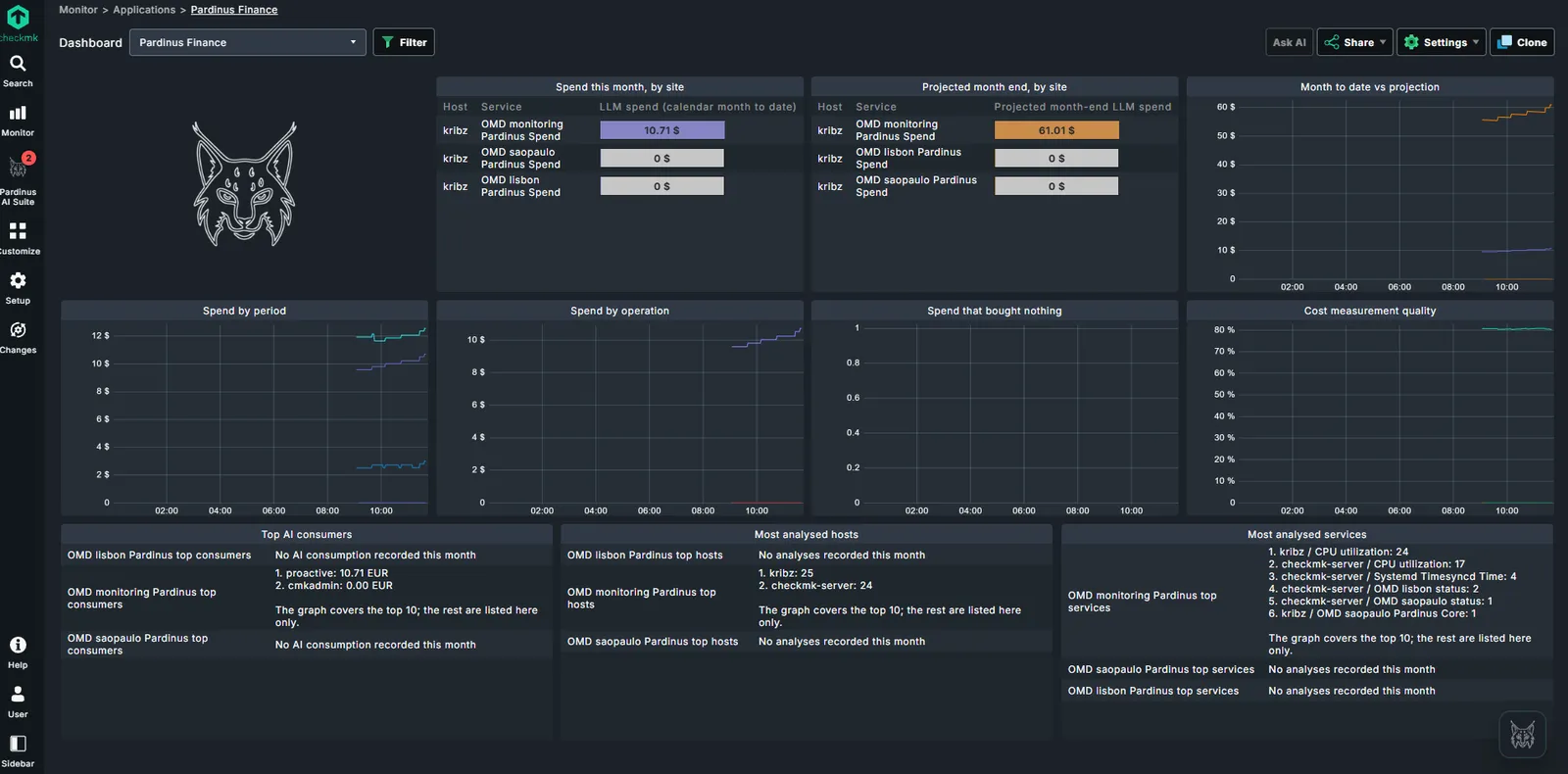 Pardinus Finance dashboard showing LLM spend by site and projected month end